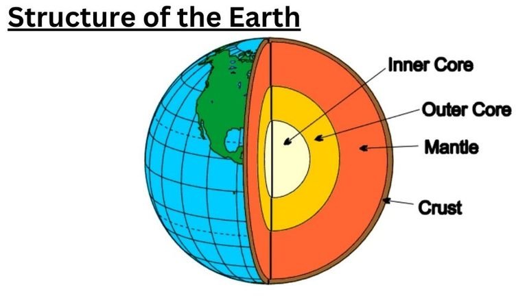 Interior Structure of the Earth: Layers, Important Facts and MCQs